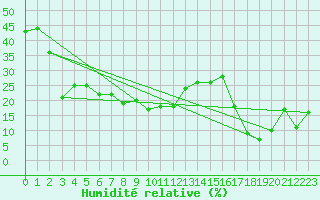 Courbe de l'humidit relative pour Grimsel Hospiz
