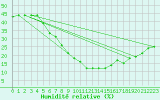 Courbe de l'humidit relative pour Aqaba Airport