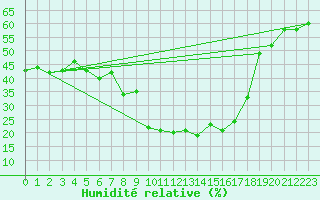 Courbe de l'humidit relative pour Grchen