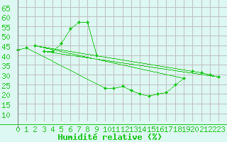 Courbe de l'humidit relative pour Rodez (12)