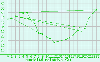 Courbe de l'humidit relative pour Vitigudino