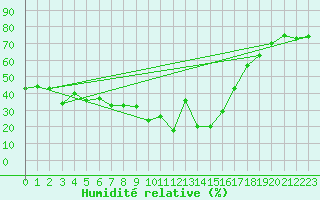 Courbe de l'humidit relative pour Gornergrat