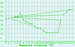 Courbe de l'humidit relative pour Ried Im Innkreis