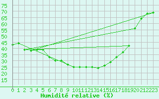 Courbe de l'humidit relative pour Adamclisi