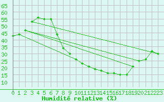 Courbe de l'humidit relative pour Hinojosa Del Duque