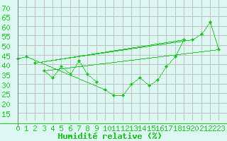 Courbe de l'humidit relative pour Vaduz