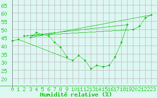 Courbe de l'humidit relative pour Talarn
