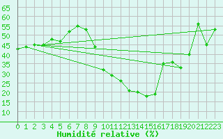 Courbe de l'humidit relative pour Entrecasteaux (83)