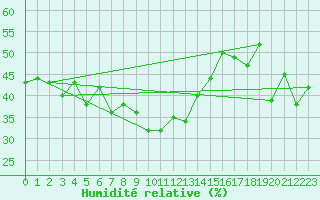 Courbe de l'humidit relative pour Corvatsch
