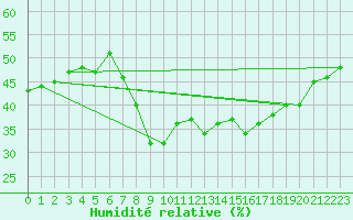 Courbe de l'humidit relative pour Roujan (34)