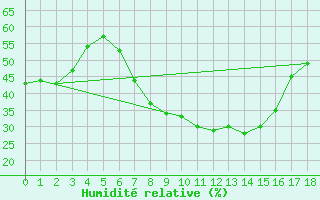 Courbe de l'humidit relative pour Calanda