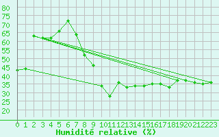 Courbe de l'humidit relative pour Luedge-Paenbruch