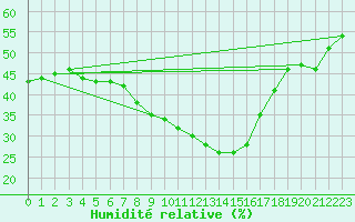 Courbe de l'humidit relative pour Xert / Chert (Esp)