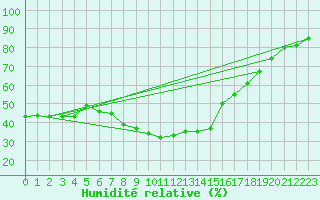 Courbe de l'humidit relative pour Punda Maria