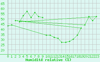 Courbe de l'humidit relative pour Talarn