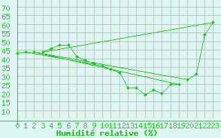 Courbe de l'humidit relative pour Bad Salzuflen