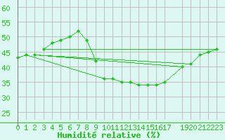 Courbe de l'humidit relative pour Hinojosa Del Duque