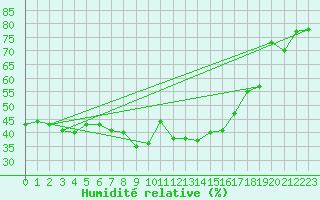 Courbe de l'humidit relative pour Bastia (2B)
