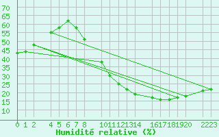 Courbe de l'humidit relative pour Trujillo