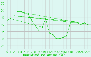 Courbe de l'humidit relative pour Ueckermuende