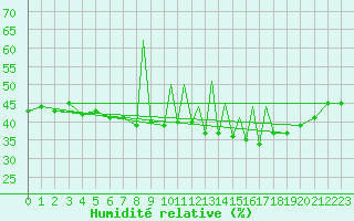 Courbe de l'humidit relative pour Madrid-Colmenar