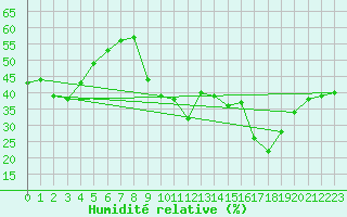 Courbe de l'humidit relative pour Pomrols (34)