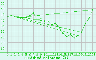 Courbe de l'humidit relative pour Campistrous (65)