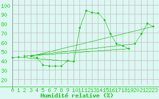 Courbe de l'humidit relative pour Aix-en-Provence (13)