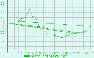 Courbe de l'humidit relative pour Locarno (Sw)