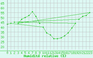 Courbe de l'humidit relative pour Calanda