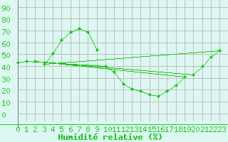 Courbe de l'humidit relative pour Aoste (It)