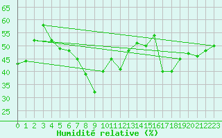 Courbe de l'humidit relative pour Napf (Sw)