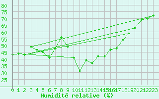 Courbe de l'humidit relative pour Toulon (83)