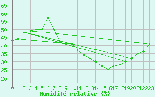 Courbe de l'humidit relative pour Weinbiet