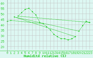 Courbe de l'humidit relative pour Helln