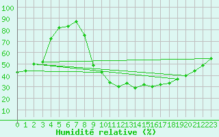 Courbe de l'humidit relative pour Pertuis - Grand Cros (84)