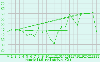 Courbe de l'humidit relative pour Solenzara - Base arienne (2B)
