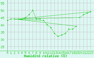 Courbe de l'humidit relative pour Cressier