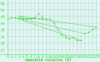 Courbe de l'humidit relative pour Crest (26)