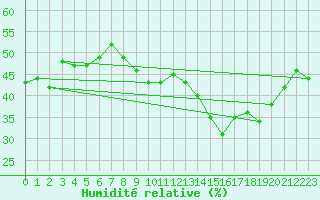 Courbe de l'humidit relative pour Nmes - Garons (30)