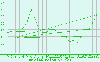 Courbe de l'humidit relative pour Buitrago