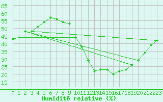 Courbe de l'humidit relative pour Agde (34)