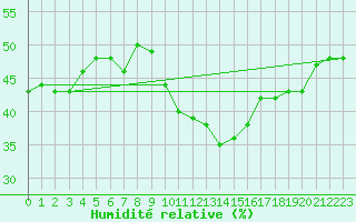 Courbe de l'humidit relative pour Sallanches (74)