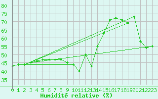 Courbe de l'humidit relative pour Santander (Esp)