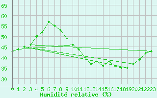 Courbe de l'humidit relative pour Grasque (13)