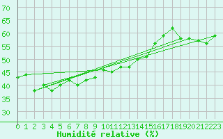 Courbe de l'humidit relative pour Sa Pobla