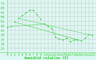 Courbe de l'humidit relative pour Dole-Tavaux (39)