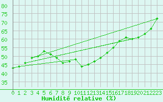 Courbe de l'humidit relative pour St Sebastian / Mariazell