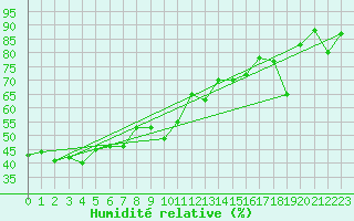 Courbe de l'humidit relative pour Plaffeien-Oberschrot