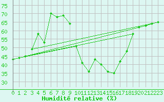 Courbe de l'humidit relative pour Embrun (05)